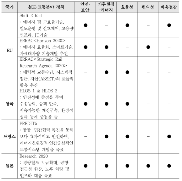 국가별 철도교통분야 주요정책