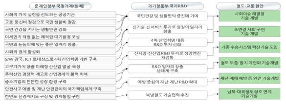 철도 R&D 추진 연계성