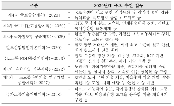 철도교통분야 상위계획