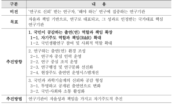 NST 과학기술 출연(연) 발전방안과 의의