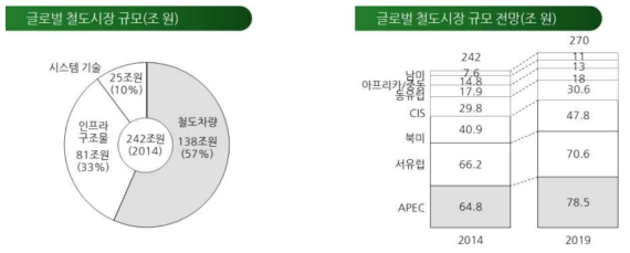 글로벌 철도시장 규모