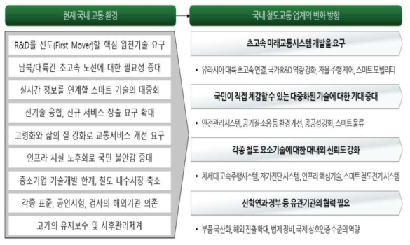 국내 철도교통 변화방향