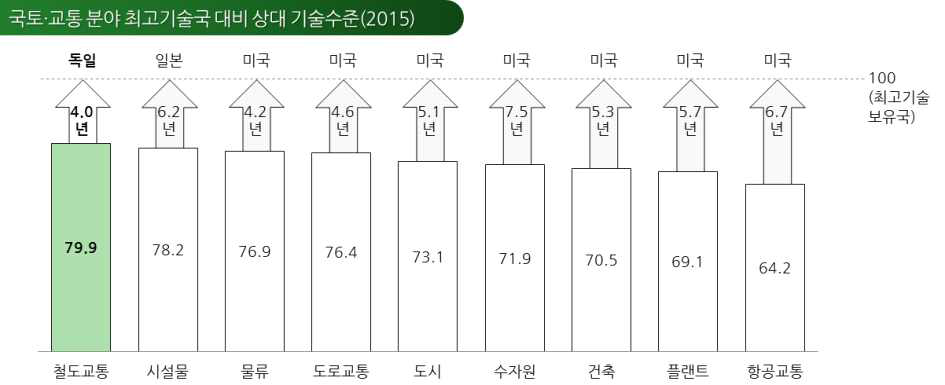 국토교통 기술수준분석