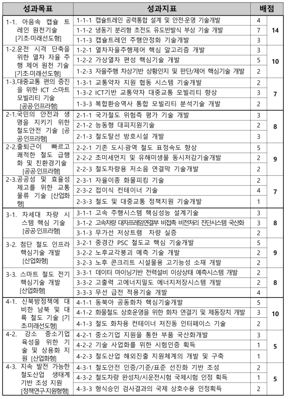 기관평가 성과목표와 성과지표