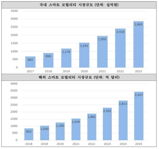 국내외 스마트 모빌리티 시장규모 (자료: 과학기술부, 2018; Orbis Research, 2018)