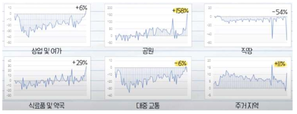 COVID-19 전후의 통행목적 변화 (자료: Google Community Mobility Report, 2020)