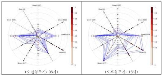 철도역세권 접근 버스 승객의 누적분포(거리) 사례 (자료: Eom et al., 2019)