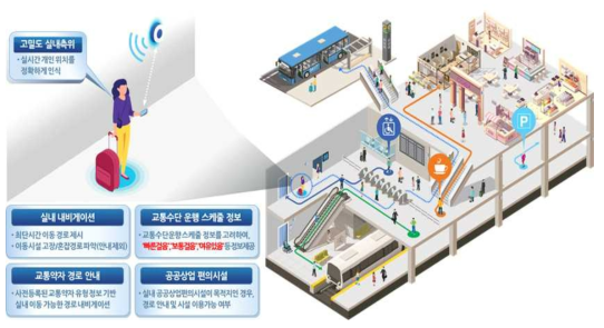 IoT 기반 역사내 실내위치 인식 기술 예시