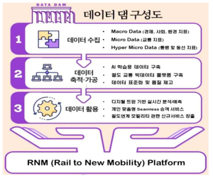 RNM 플랫폼 구축을 위한 데이터 댐 구성도
