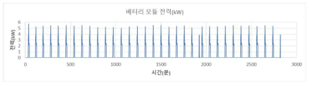 시간에 따른 배터리 모듈 전력