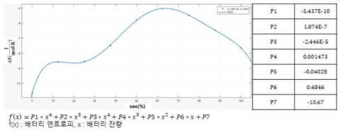 배터리 잔량에 따른 배터리 셀 엔트로피[1]