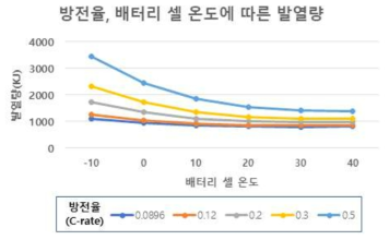 배터리의 방전율, 셀 온도에 따른 발열량