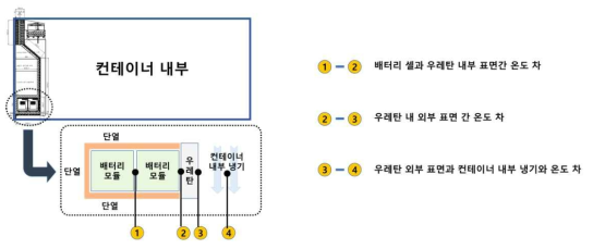 컨테이너 내부 배터리 단열구조