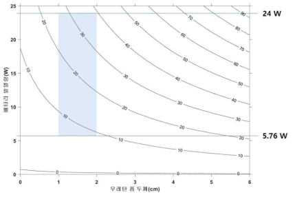 우레탄폼 단열재 두께 및 배터리 발열량에 따른 배터리 셀 온도