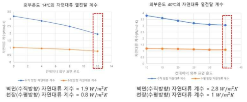 외부 온도 14, 40℃ 조건 하 컨테이너 표면온도에 따른 대류열전달 계수