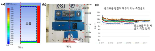 (a) 공조 모듈 부근 외부 온도 분포 시뮬레이션 결과, (b) 공조 모듈 부근 온도측정지점, (c) 공조 모듈 접합부 테두리 외부 측정온도