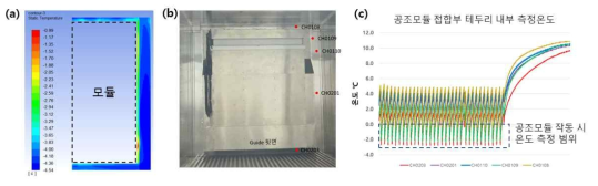 (a) 공조 모듈 부근 내부 온도 분포 시뮬레이션 결과, (b) 공조 모듈 부근 온도측정 지점, (c) 공조 모듈 접합부 테두리 내부 측정온도