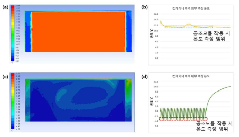 (a) 컨테이너 측벽 외부 온도 분포 시뮬레이션 결과, (b) 측벽 외부 온도측정 결과, (c) 컨테이너 측벽 내부 온도 분포 시뮬레이션 결과, (d) 측벽 내부 온도측정 결과