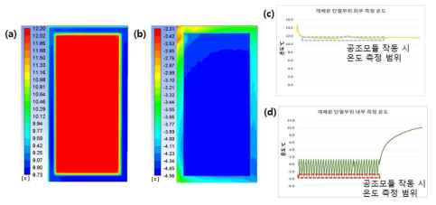 (a) 개폐문 외부 온도 분포 시뮬레이션 결과, (b) 개폐문 내부 온도 분포 시뮬레이션 결과, (c) 개폐문 외부 온도측정 결과, (d) 개폐문 내부 온도측정 결과
