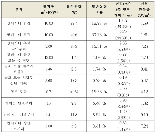 부위 별 열적 특성