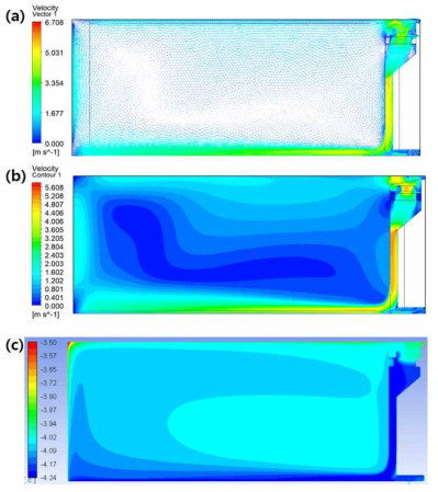 (a) 컨테이너 내부 속도 벡터장, (b) 속도 분포, (c) 온도 분포