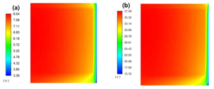 (a) 배터리 모듈 발열량 5.76W 일 경우 온도분포, (b) 배터리 모듈 발열량 24W 일 경우 온도 분포