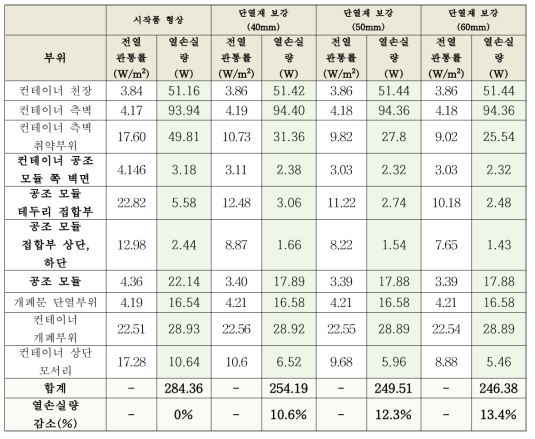 40℃의 시작품 및 개선된 형상에 대한 전열관통률 및 열손실량