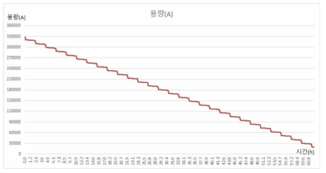 현재 적용된 배터리 용량에 의한 최대 방전시간