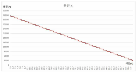 단열성능이 향상된 고단열 컨테이너 최대 방전시간