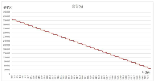 배터리팩 용량 증대에 의한 고단열 컨테이너 최대 방전시간