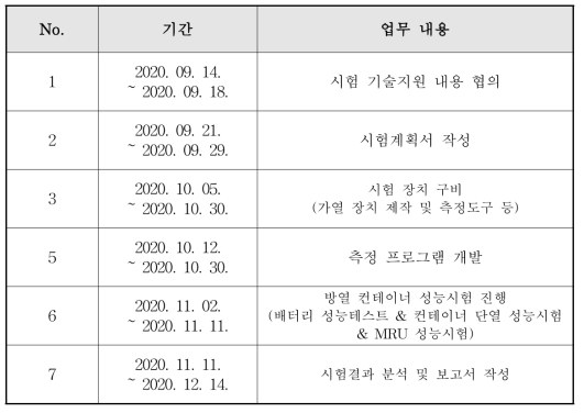 방열 컨테이너 성능시험 일정