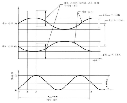 열적 평형 상태(steady state condition) 조건