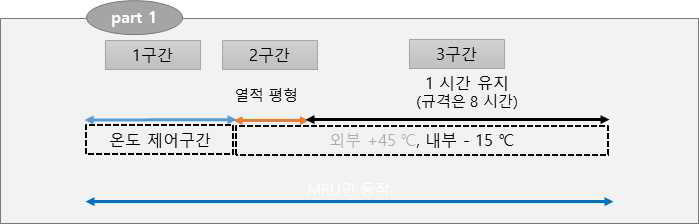 part1 시험 방법