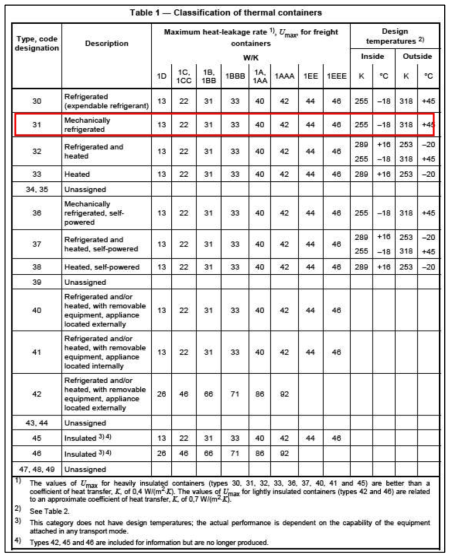 ISO 1496-2의 Table 1