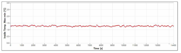 내부 12 측정위치 최대-최소 온도차 그래프(단열 성능시험)