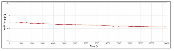 벽 온도 그래프(단열 성능시험)