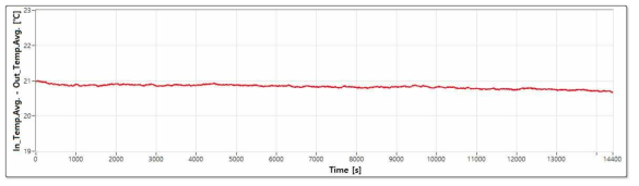 내부온도 평균 – 외부온도 평균 그래프(단열 성능시험)