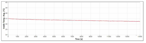 내부 평균 온도 그래프(단열 성능시험)