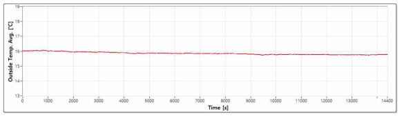 외부 평균 온도 그래프(단열 성능시험)
