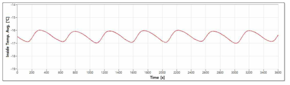내부 평균 온도 그래프(MRU시험 Part-1)