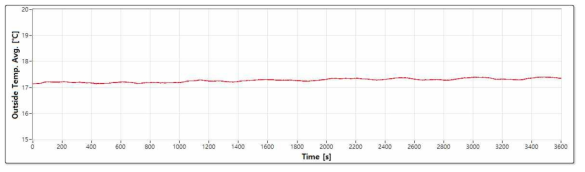 외부 평균 온도 그래프(MRU시험 Part-1)
