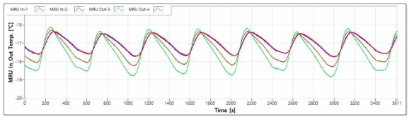 내부에서 회수 및 공급되는 공기의 온도 그래프(MRU시험 Part-1)