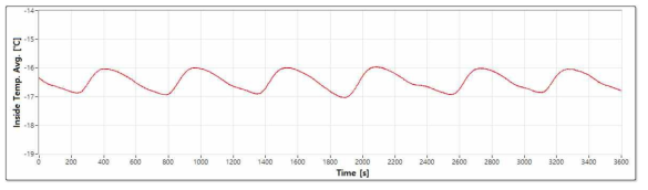 내부 평균 온도 그래프(MRU시험 Part-2)
