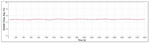외부 평균 온도 그래프(MRU시험 Part-2)