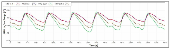 내부 회수 및 공급되는 공기 온도 그래프(MRU시험 Part-2)
