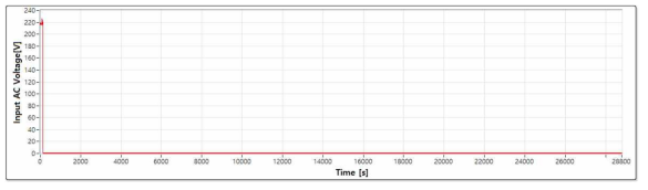 시험 시작 – AC 전압 입력 그래프