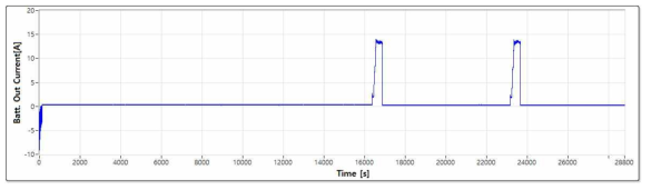 시험 시작 – 배터리 출력 전류 그래프