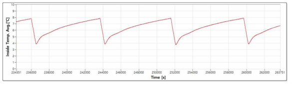 시험 중(일부 발췌) - 내부 평균온도 그래프