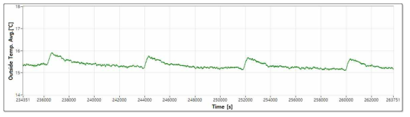 시험 중(일부 발췌) - 외부 평균온도 그래프