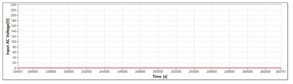 시험 중(일부 발췌) – AC 전압 입력 그래프